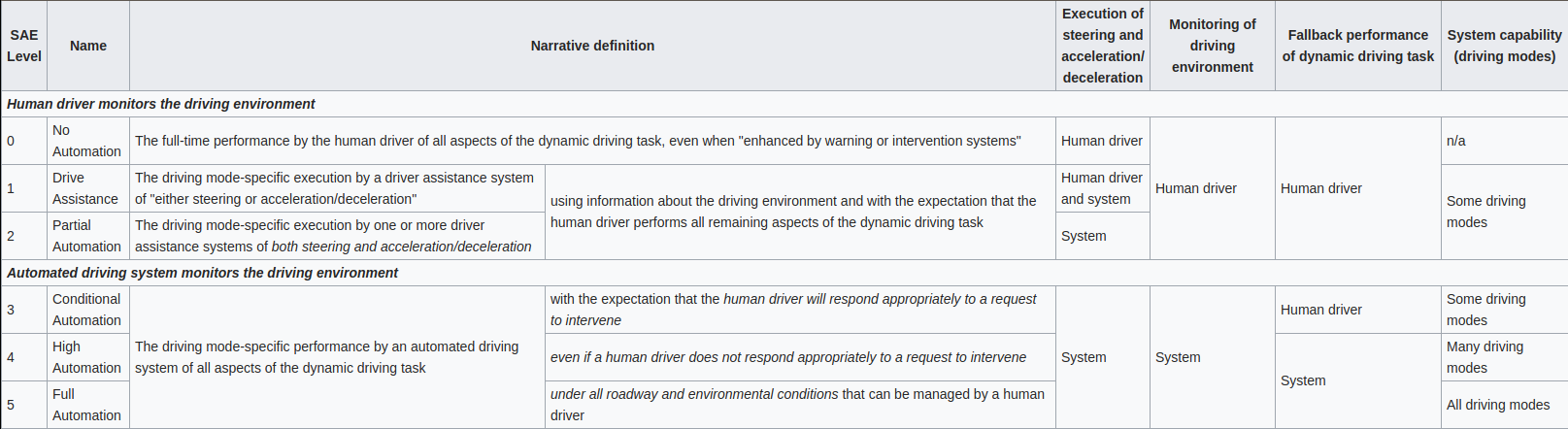 SAE (J3016) Autonomy Levels